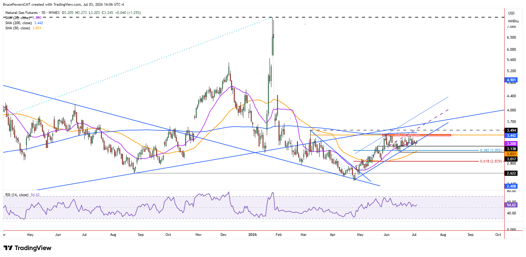 Natural gas daily chart shows long-term trend structure. Source: TradingView