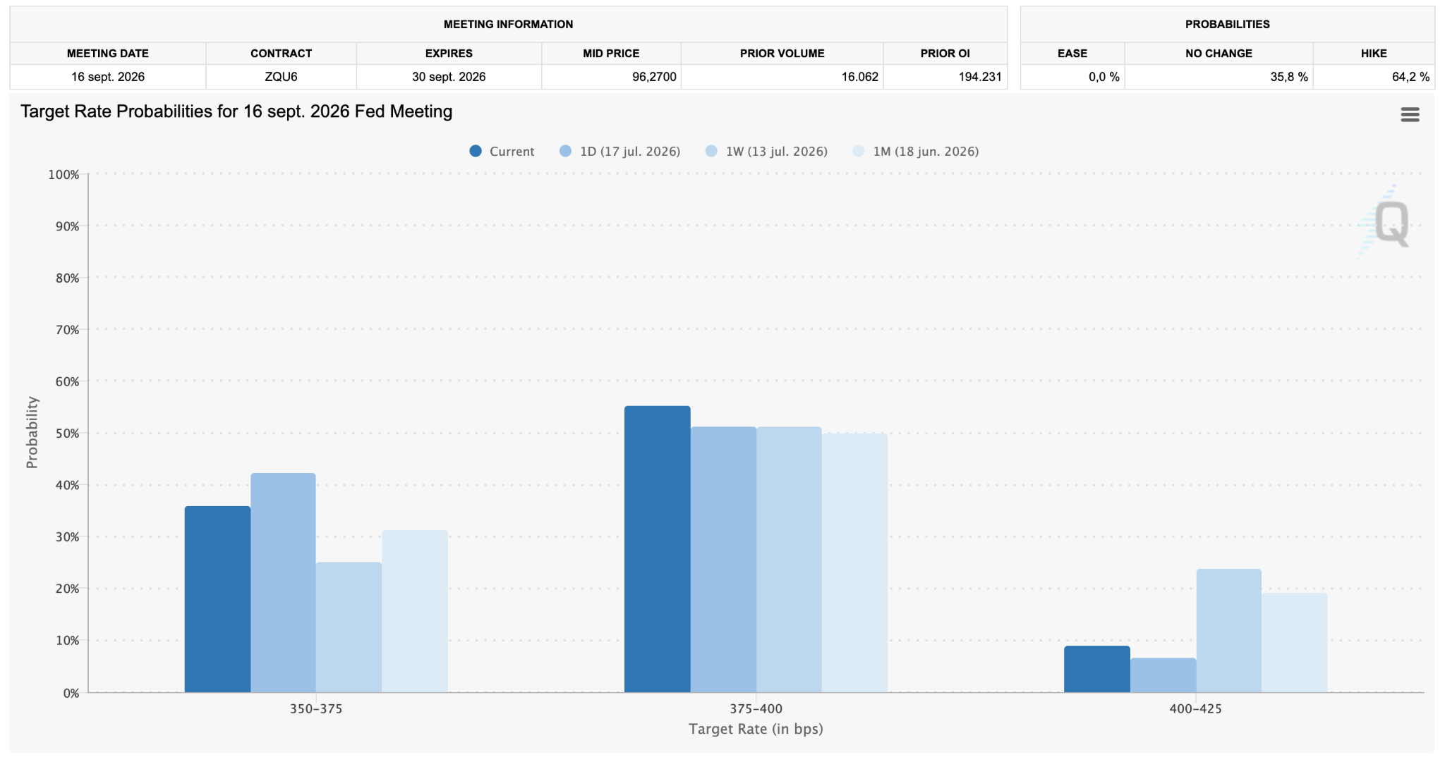 Interest Rate Decisions Probabilities (Sept, 16)