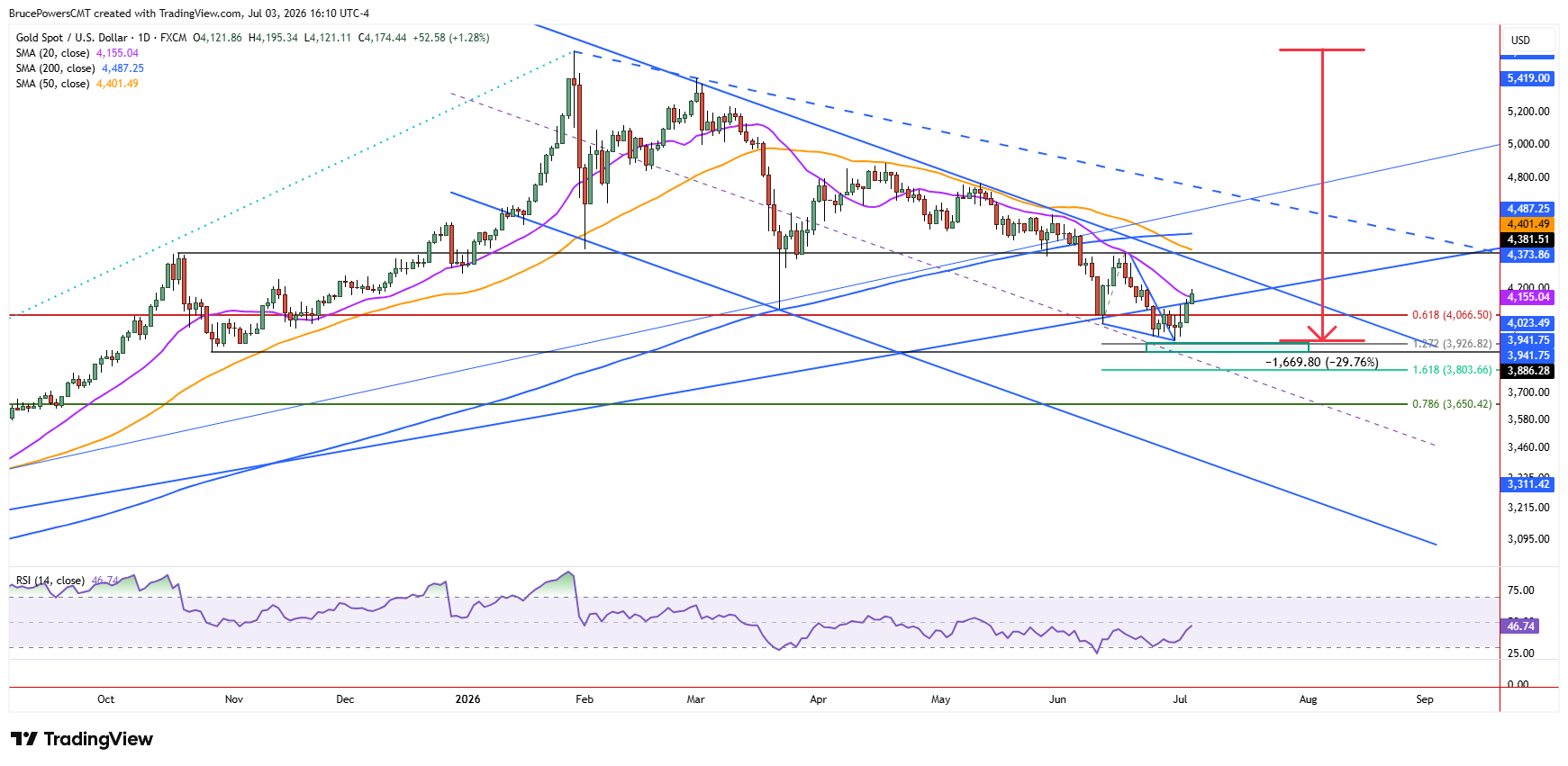 Spot gold daily chart shows recovery of both 20-day moving average and trendline. Source: TradingView