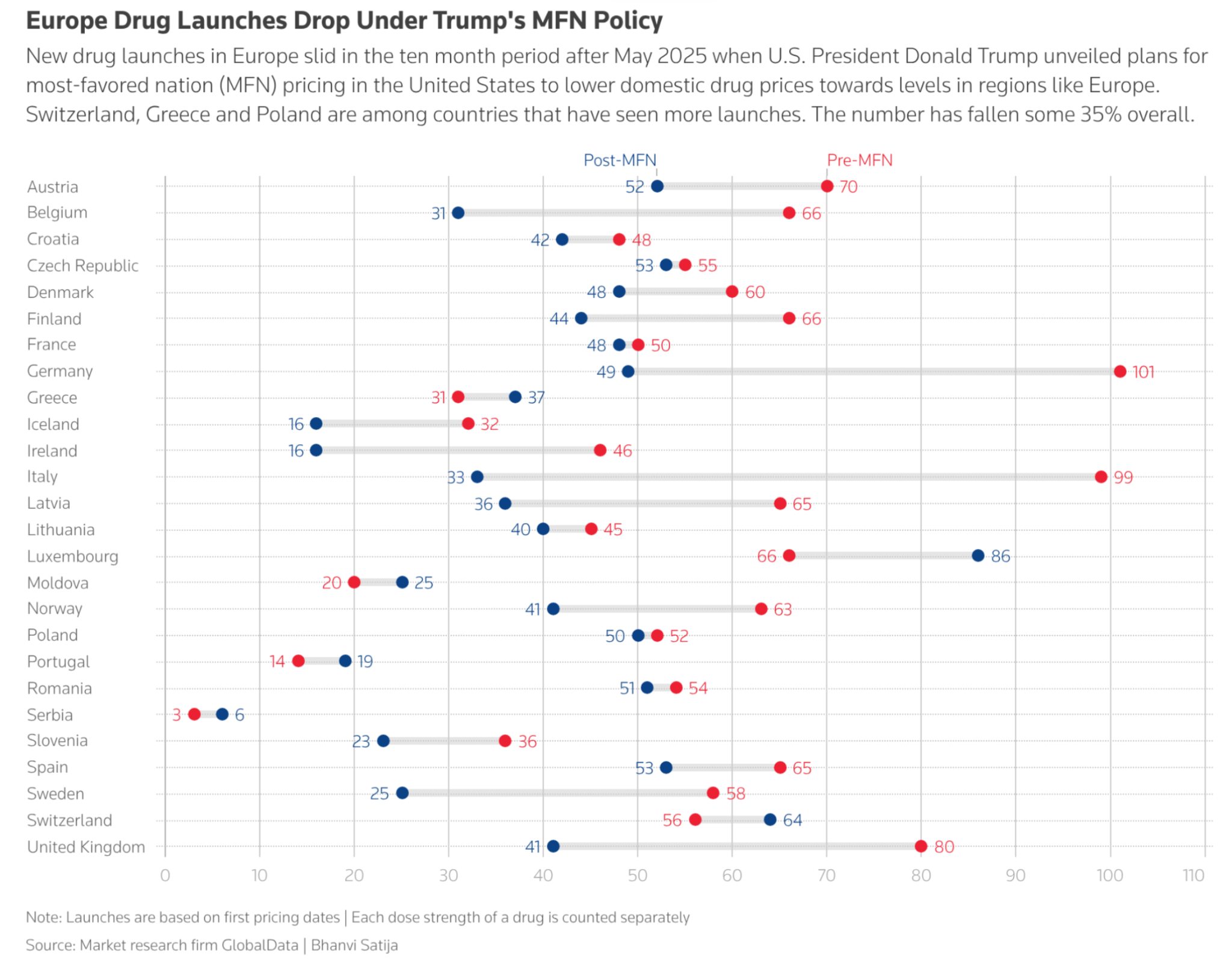 Dumbbell chart comparing new drug launches by European country before and after the MFN policy, showing declines in most countries — with sharp drops in Germany (101 to 49), Italy (99 to 33), and the UK (80 to 41).