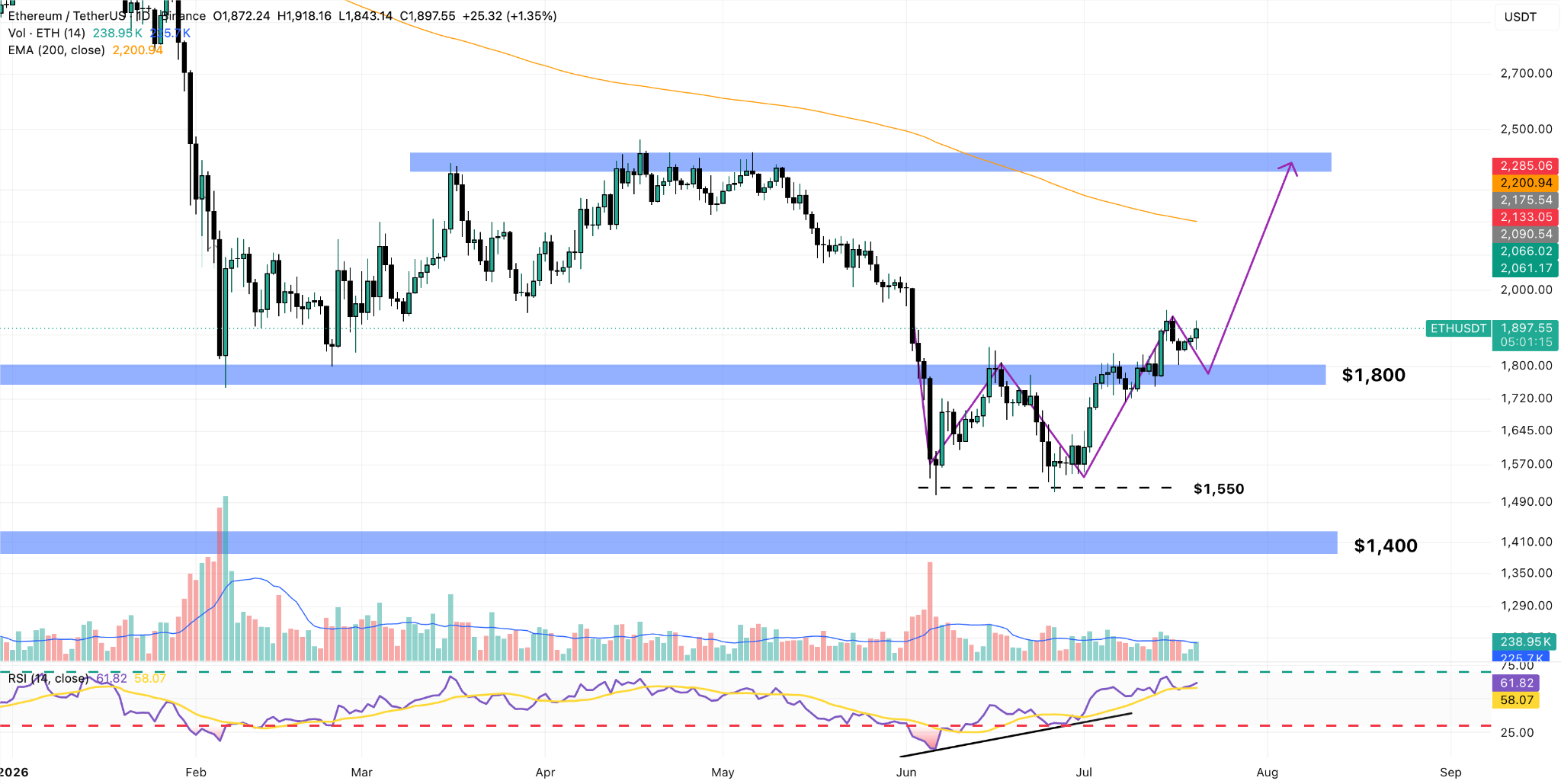 ETH/USDT Daily Chart