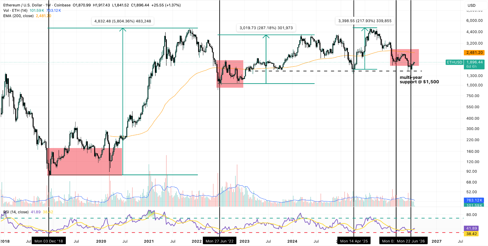 ETH/USD Weekly Chart