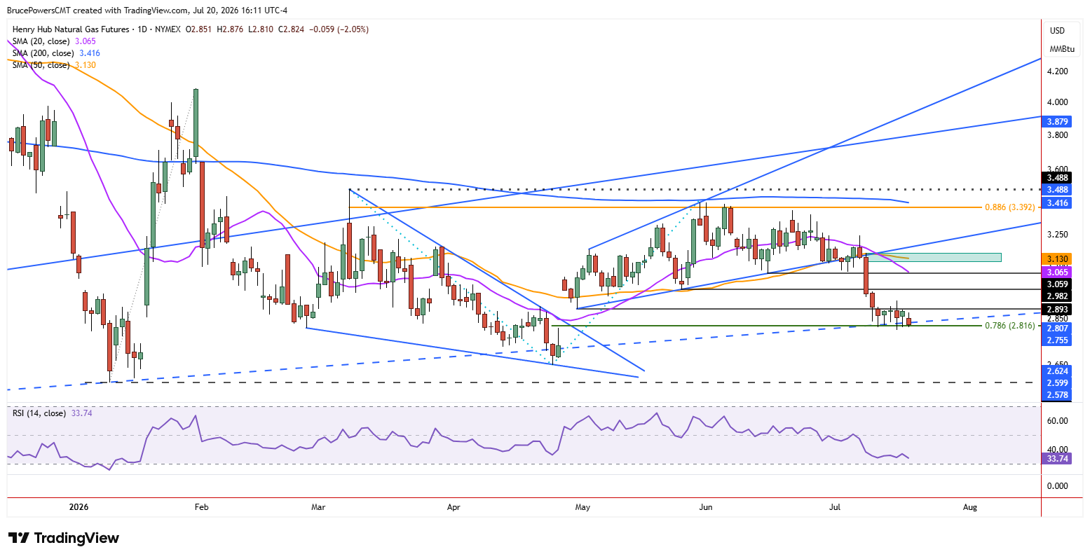 Daily candlestick chart of natural gas at $2.82, below its 20/50/200-day SMAs, sitting on support near $2.85 with RSI at 33.7.