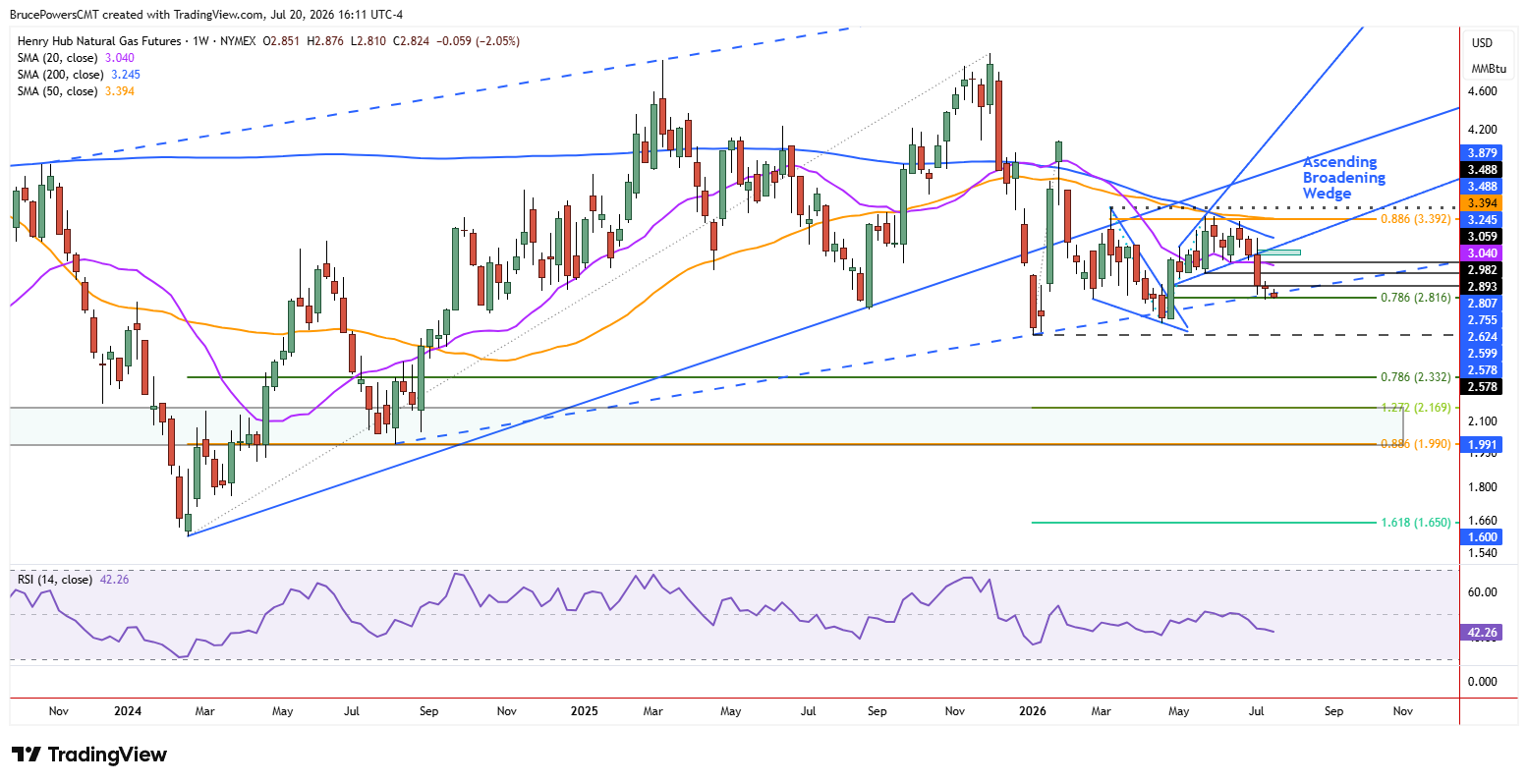 Weekly candlestick chart of natural gas at $2.82, below its 20/50/200-week SMAs within an ascending broadening wedge, near the 0.786 level at $2.816.