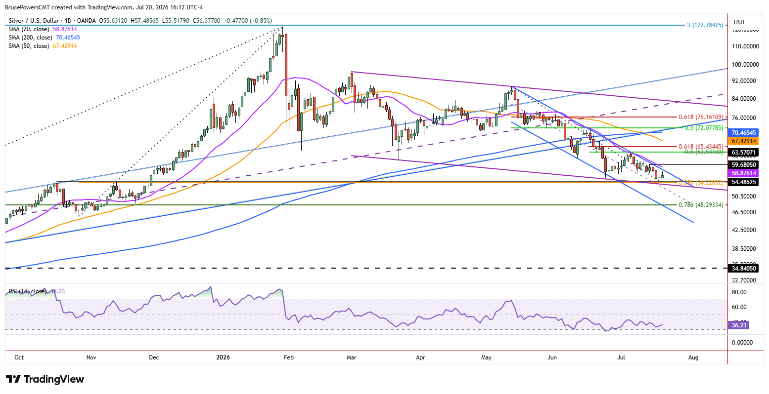 Gráfico diario de velas de la plata en $56,38, por debajo de sus MM de 20/50/200 días cerca del soporte en $54,49, con RSI en 36,2.