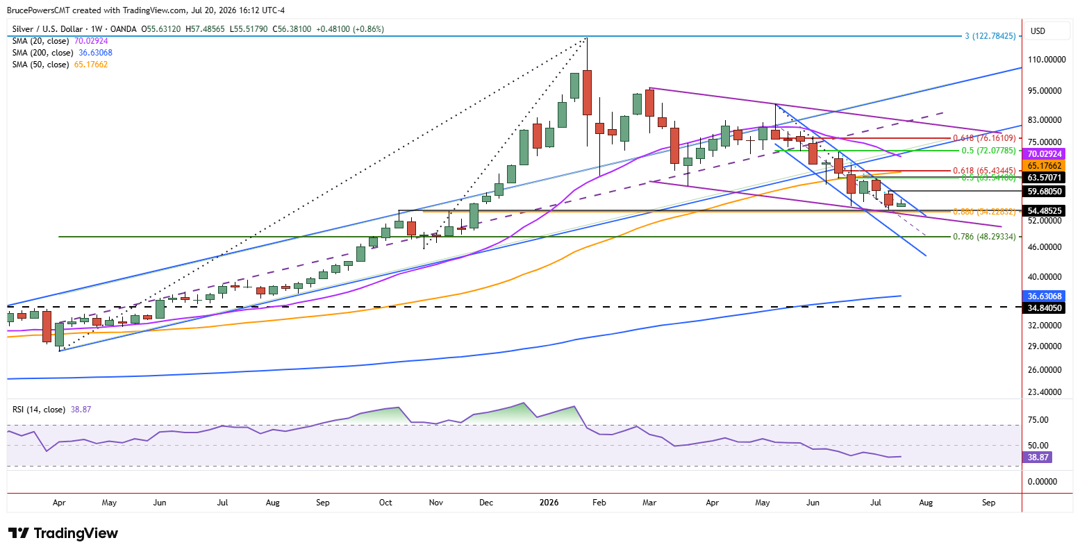 Gráfico semanal de velas de la plata en $56,38, por debajo de sus MM de 20/50/200 semanas tras retroceder desde un pico cercano a $115, con RSI en 38,9.