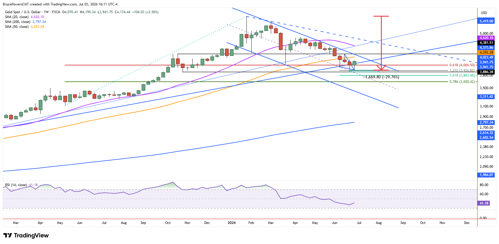 Spot gold weekly chart shows long-term trend structure. Source: TradingView
