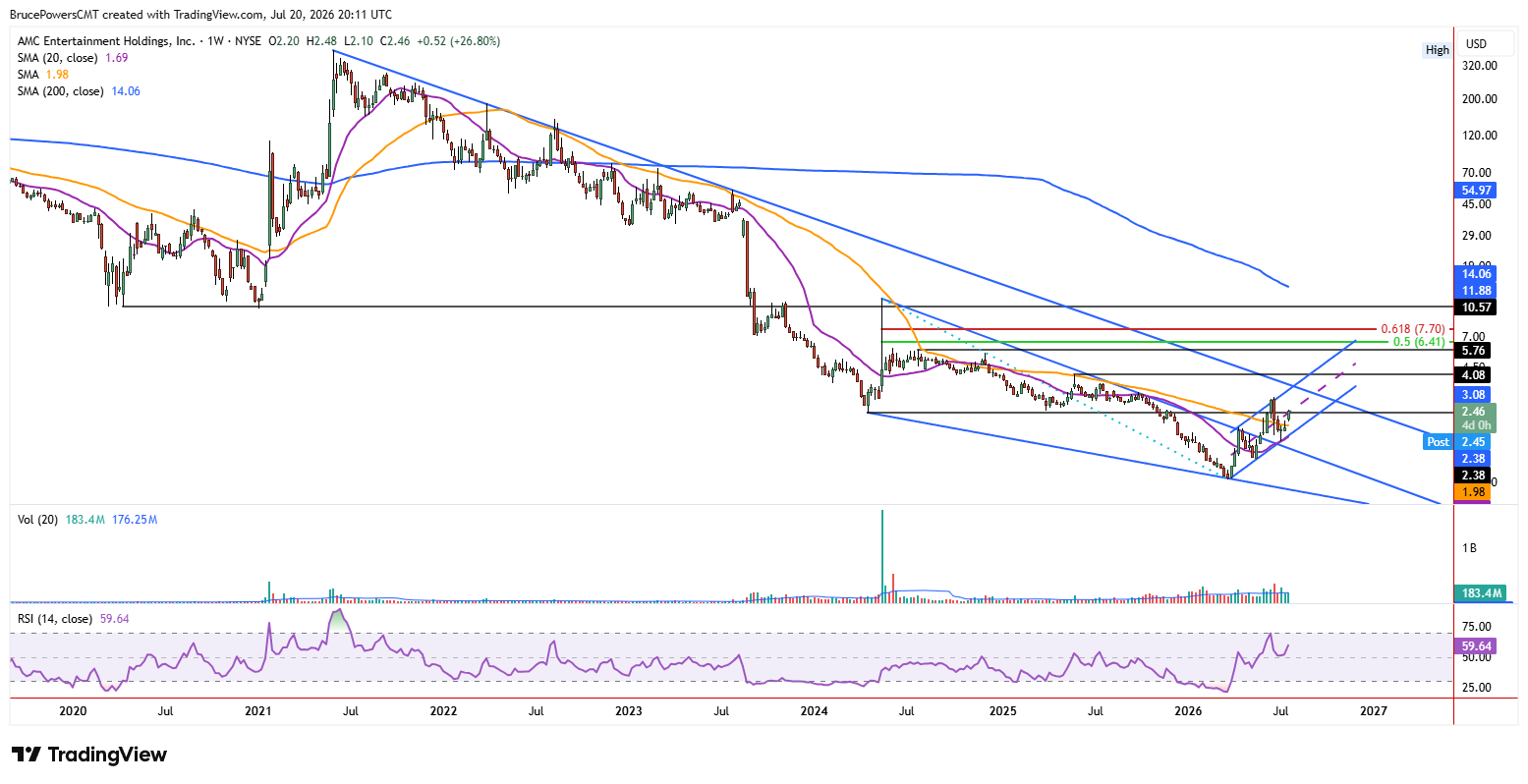 Weekly candlestick chart of AMC Entertainment at $2.46 (+26.8%), far below its 200-week SMA of $14.06 after a multi-year decline from above $300, with RSI at 59.6.