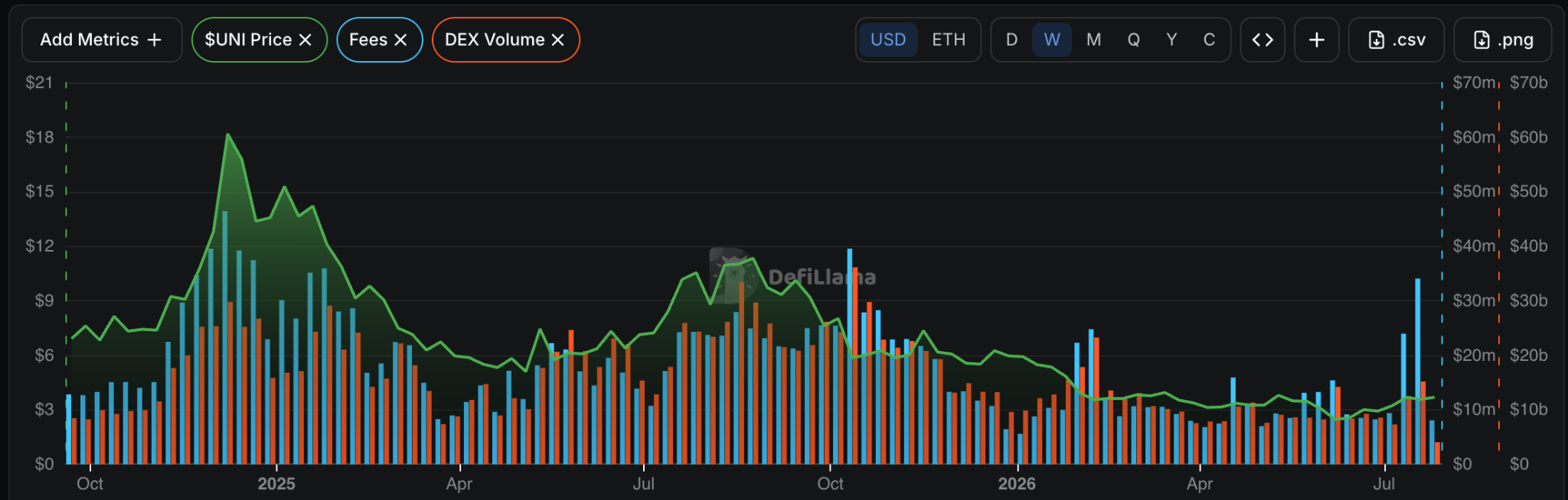 Uniswap Fees and DEX Volumes