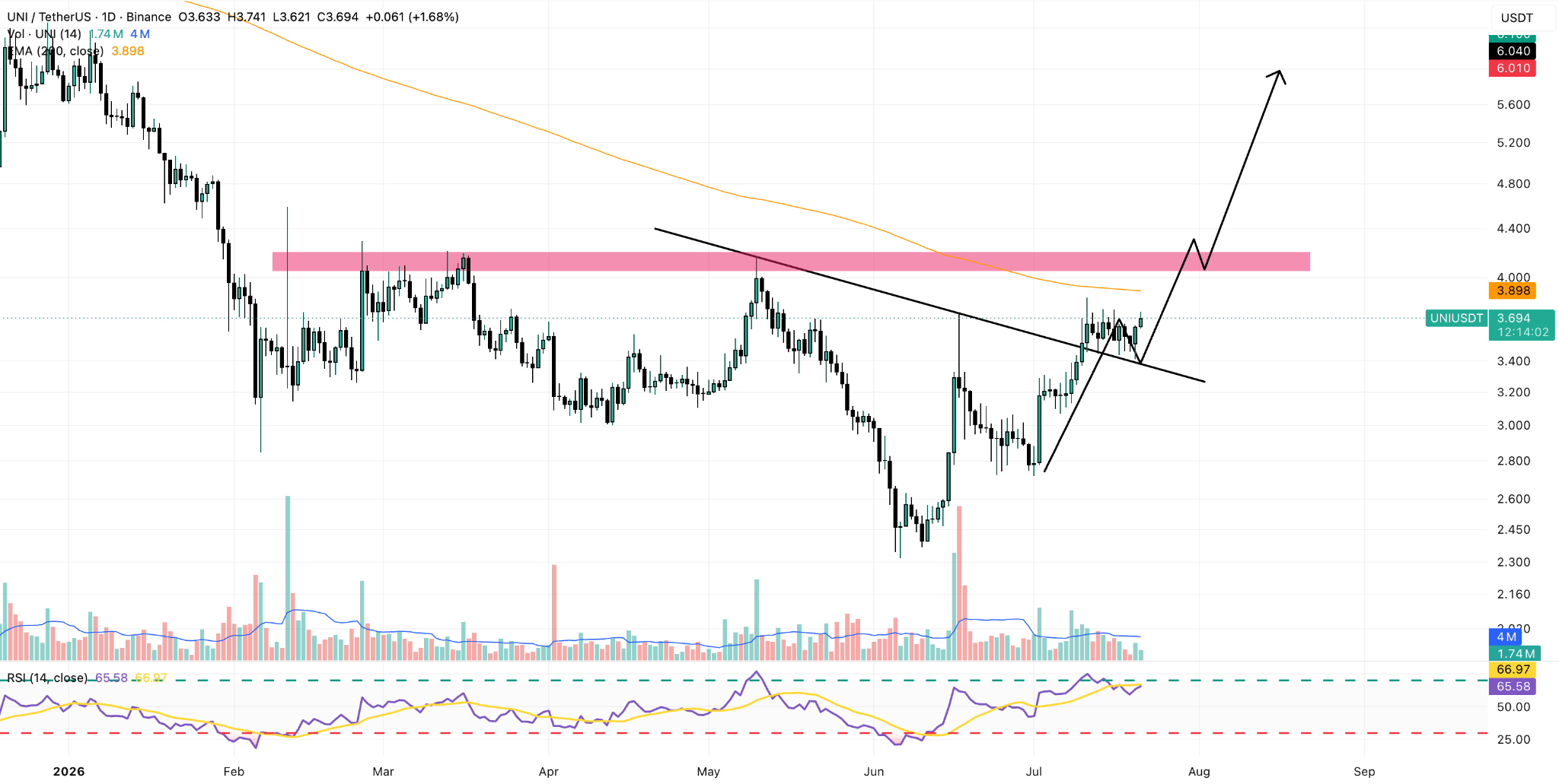 UNI/USDT Daily Chart