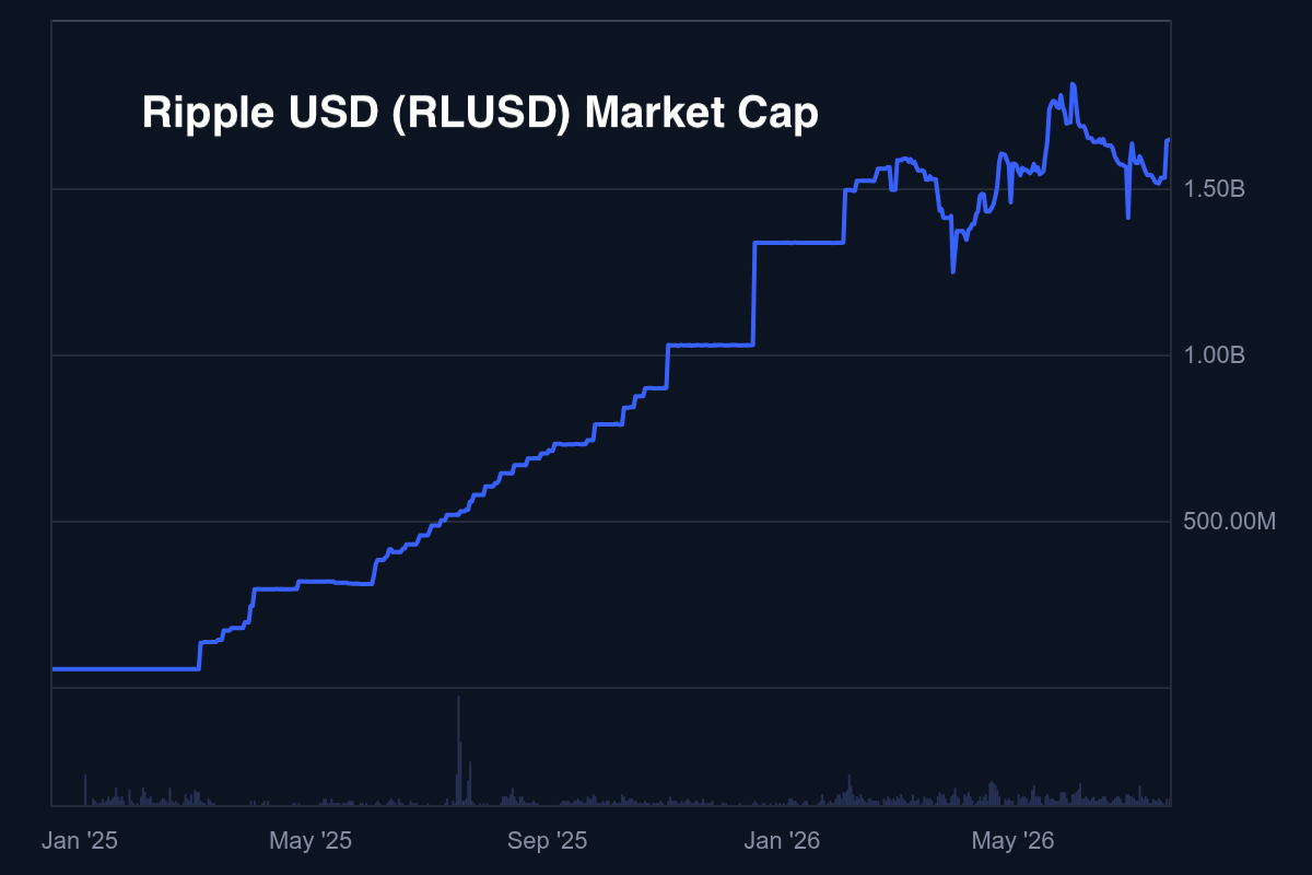 Ripple USD (RLUSD) Market Cap
