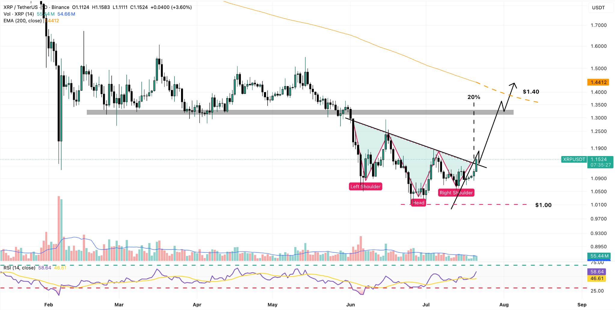XRP/USDT Daily Chart