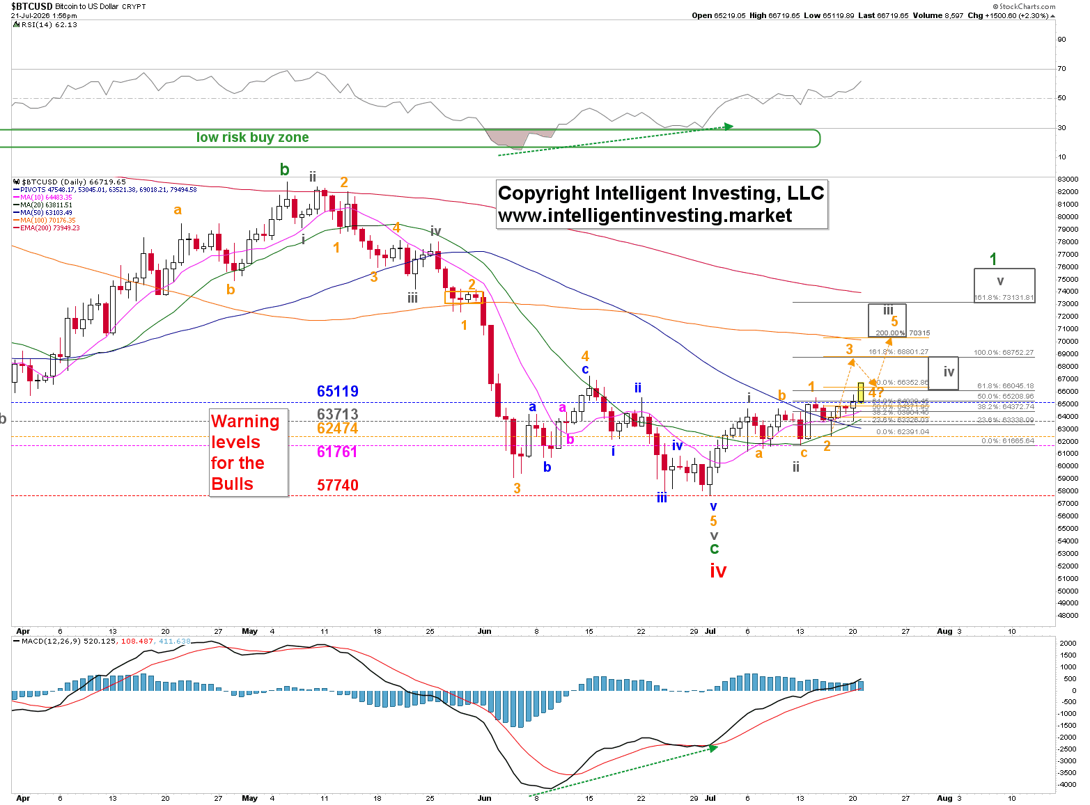Daily candlestick chart of Bitcoin (BTC/USD) at $66,720, marked up with Elliott Wave counts, moving averages, and Fibonacci levels, with upside projections toward $68,800–73,100 and bull warning levels below at $65,119 down to $57,740.