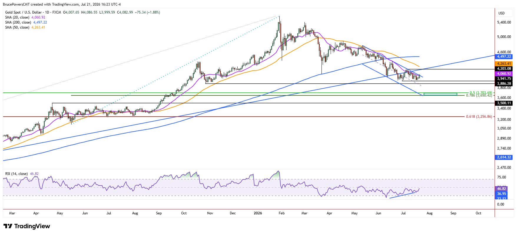 Gráfico diario de velas del oro ampliado hasta marzo de 2025, cotizando cerca de $4.061 con RSI en 46,82.