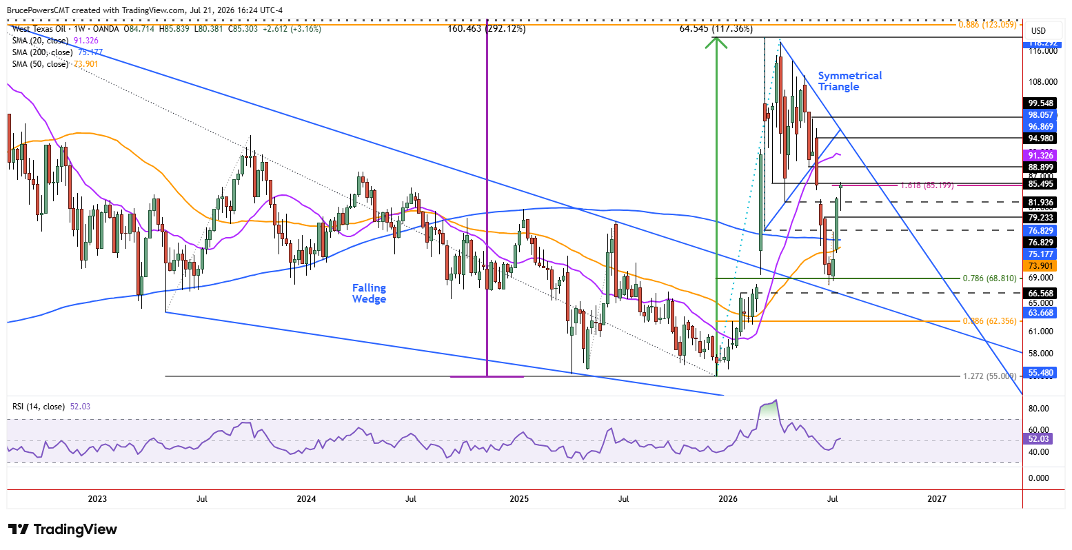 Gráfico semanal de velas del petróleo WTI, cotizando cerca de 85,30 con RSI en 52,03, mostrando una cuña descendente y un triángulo simétrico.