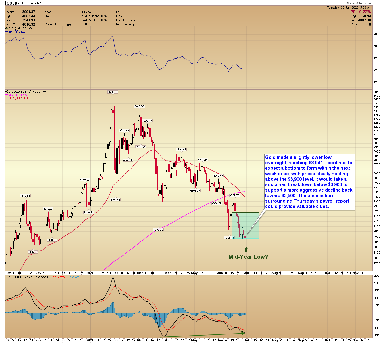 Gold daily chart. Source: StockCharts.com