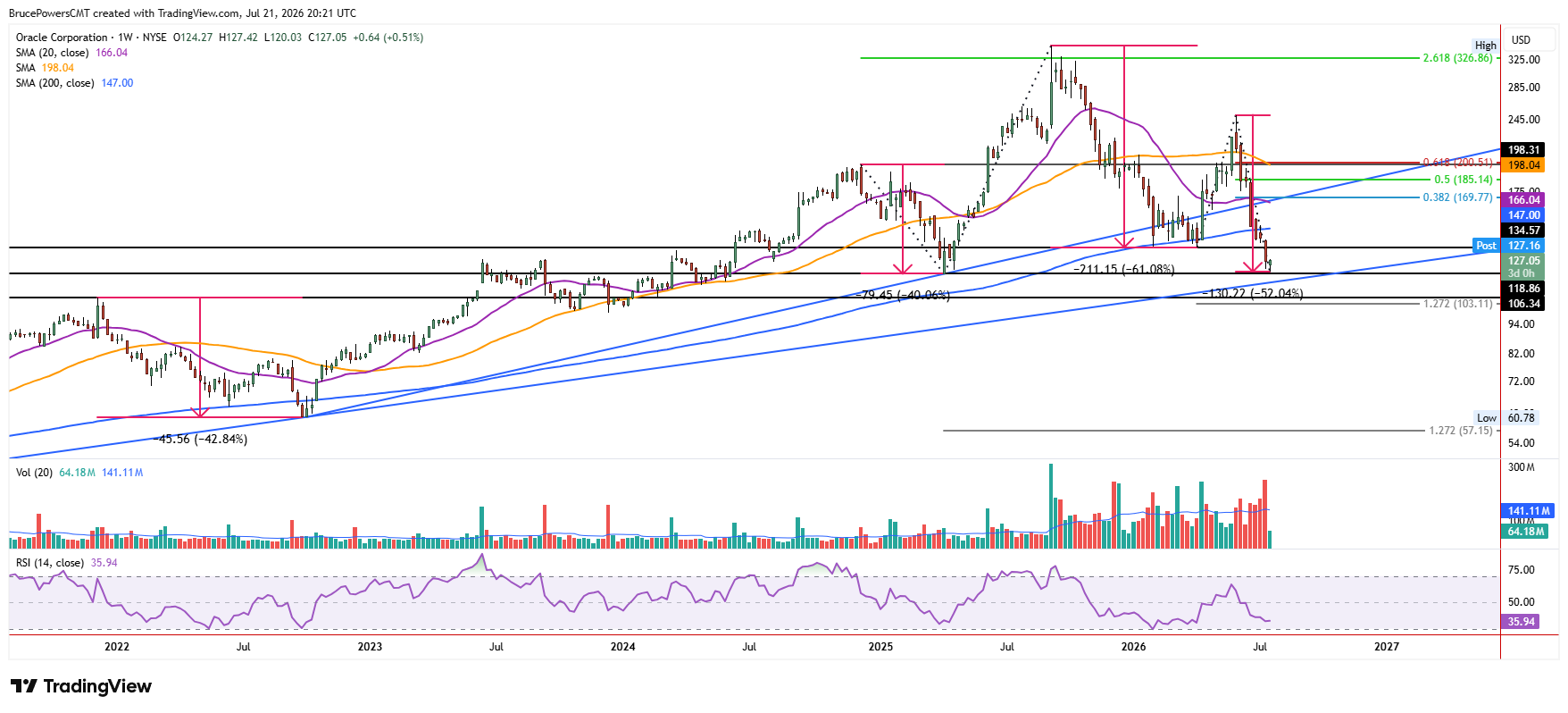 Gráfico semanal de velas de Oracle Corporation, cotizando cerca de 127 con RSI en 35,94, incluyendo un panel de volumen.