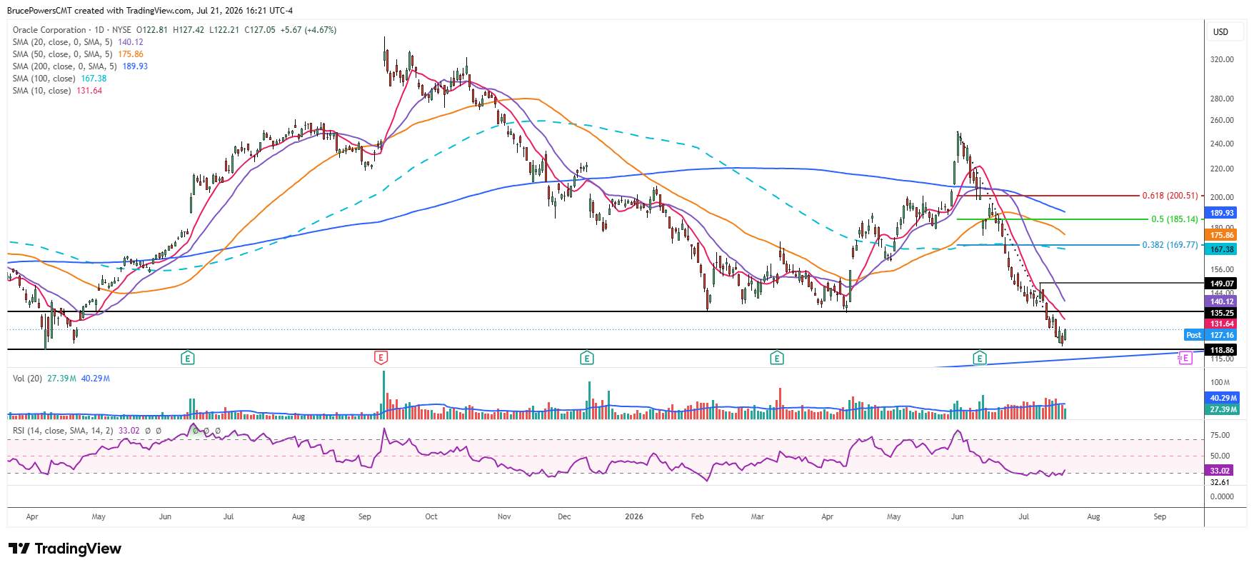 Gráfico diario de velas de Oracle Corporation, cotizando cerca de 127 con RSI en 33,02, incluyendo un panel de volumen y marcadores de resultados.