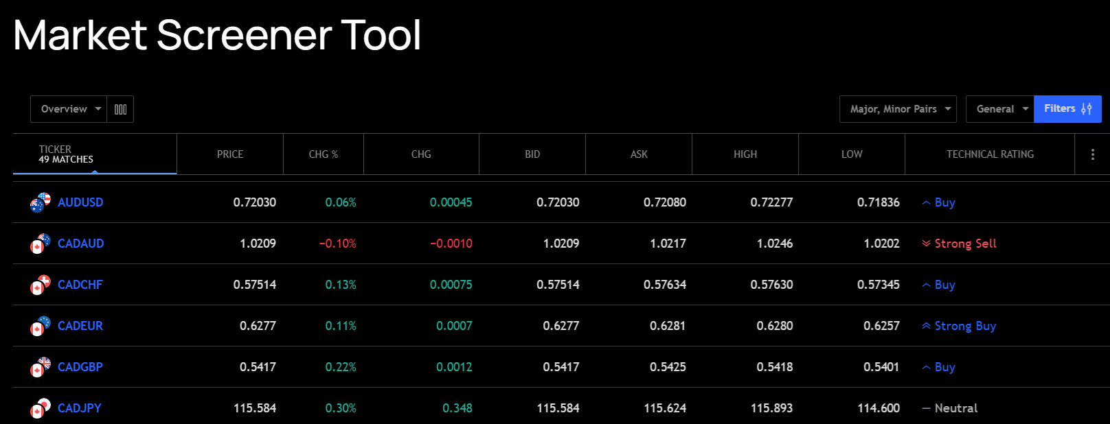 The economic sentiment gauge by TradingView