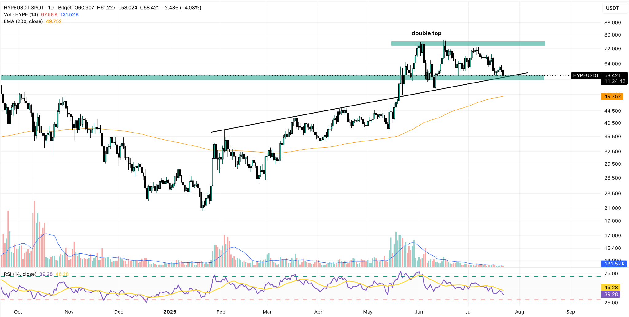 HYPE/USDT Daily Chart