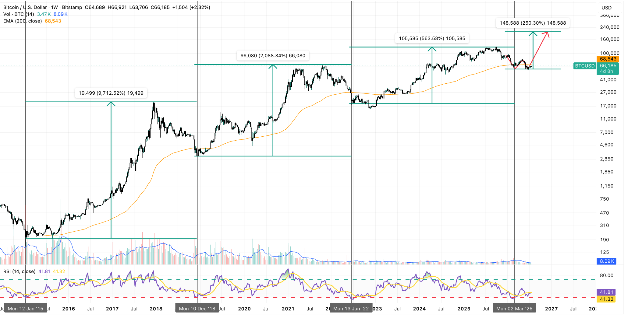 BTC/USD Weekly Chart