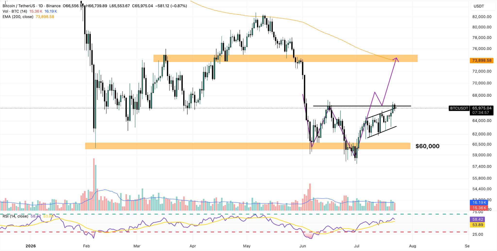 BTC/USDT Daily Chart