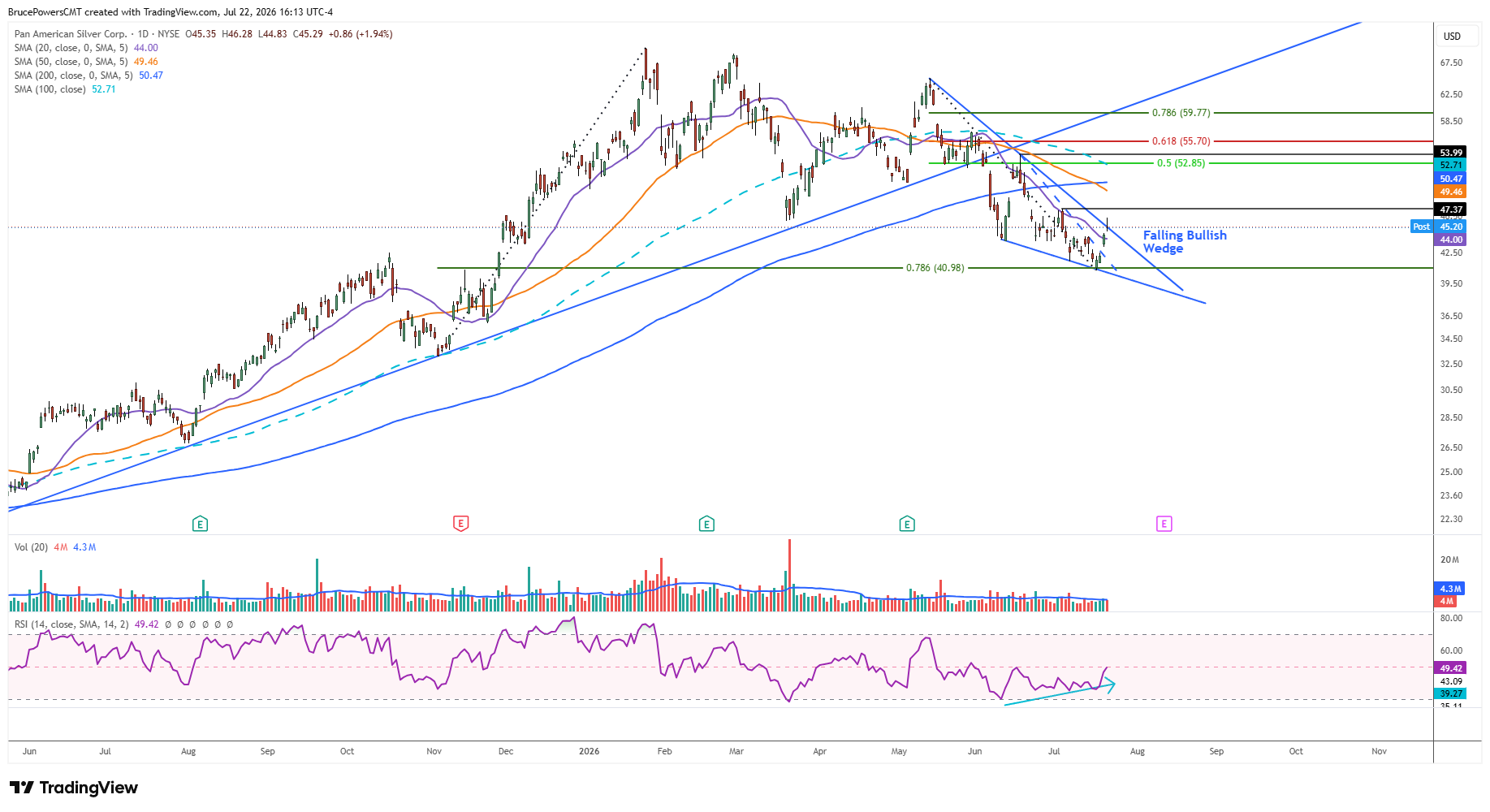 Gráfico diario de velas de Pan American Silver, cotizando cerca de 45 con RSI en 49,42, mostrando una cuña alcista descendente.