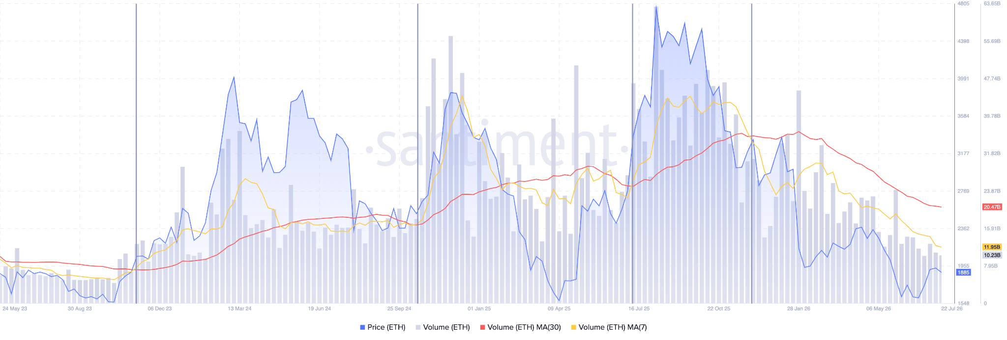 Ethereum Daily Trading Volumes and Moving Averages