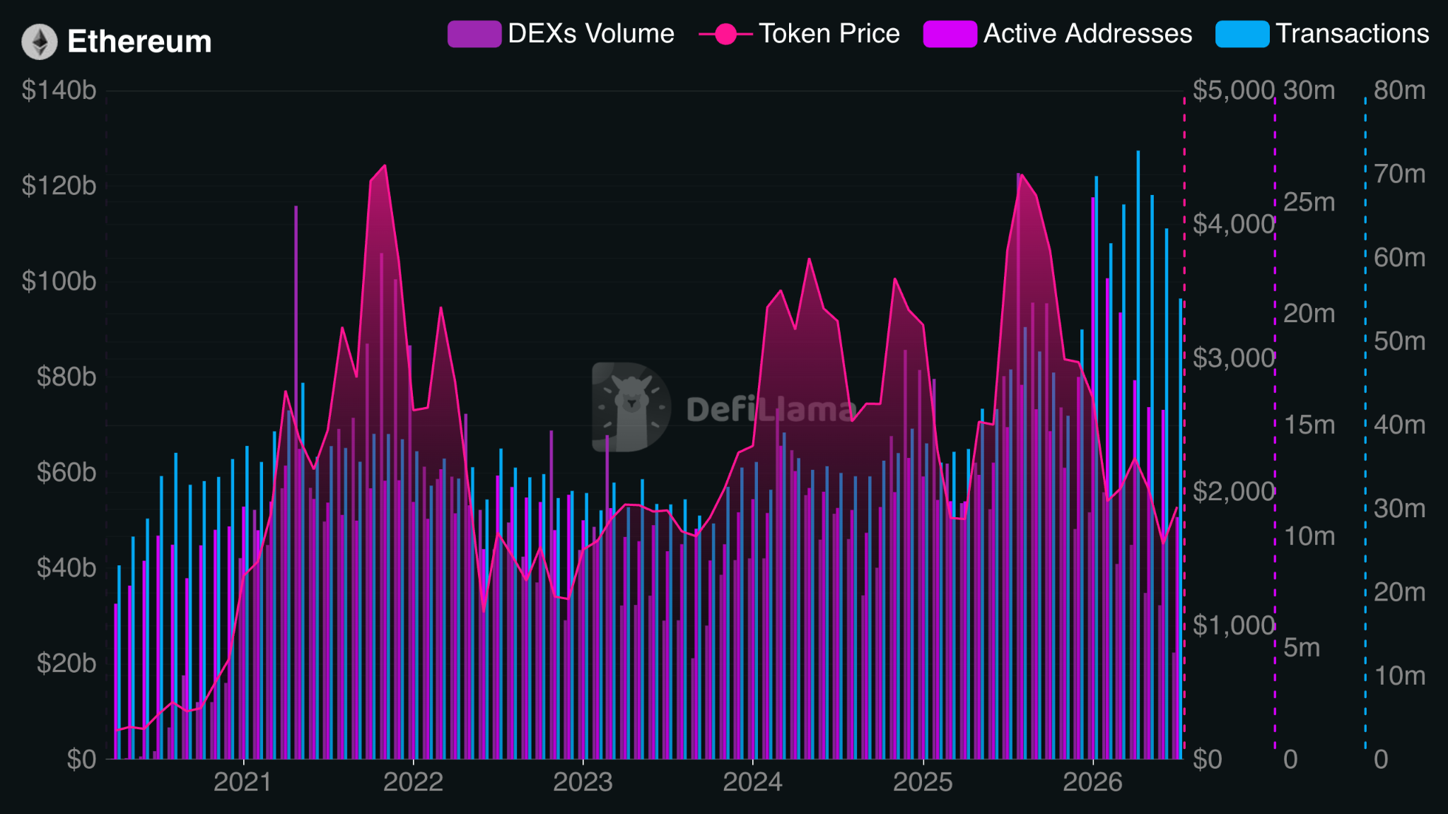 Ethereum On-Chain Metrics