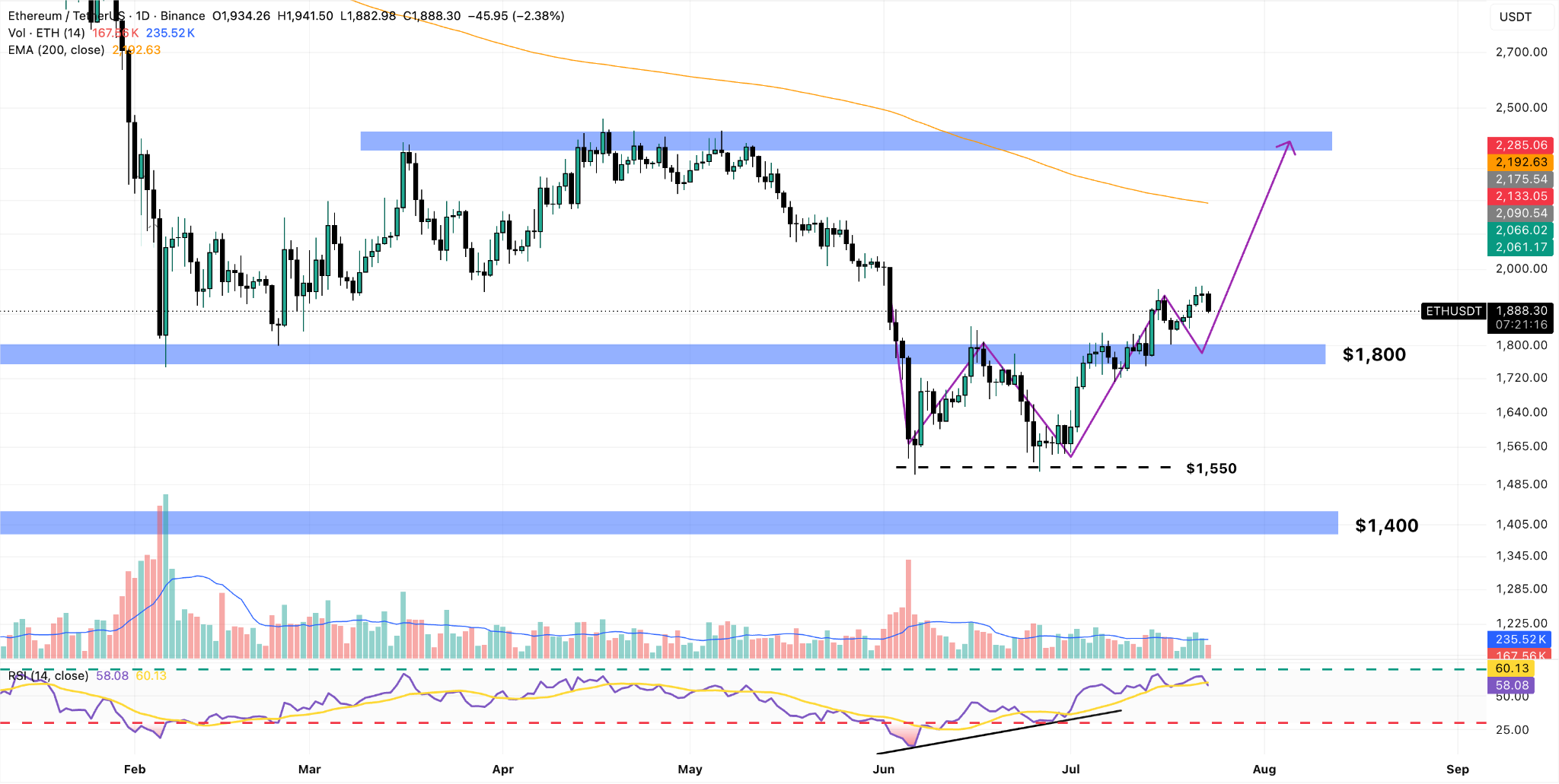 ETH/USDT Daily Chart
