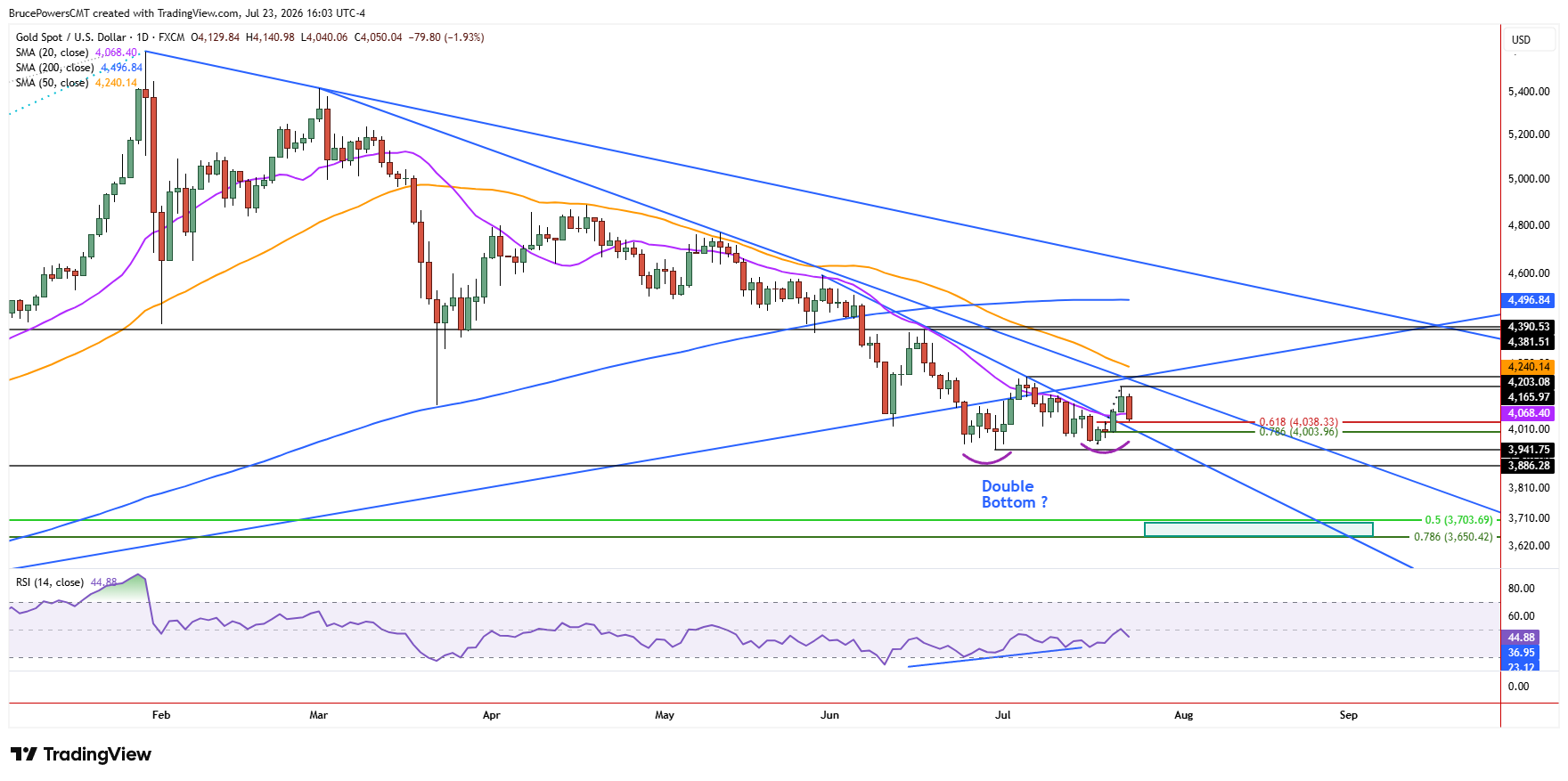Gráfico diario de velas del oro, cotizando cerca de 4.050 con RSI en 44,89, marcado con un posible doble suelo.