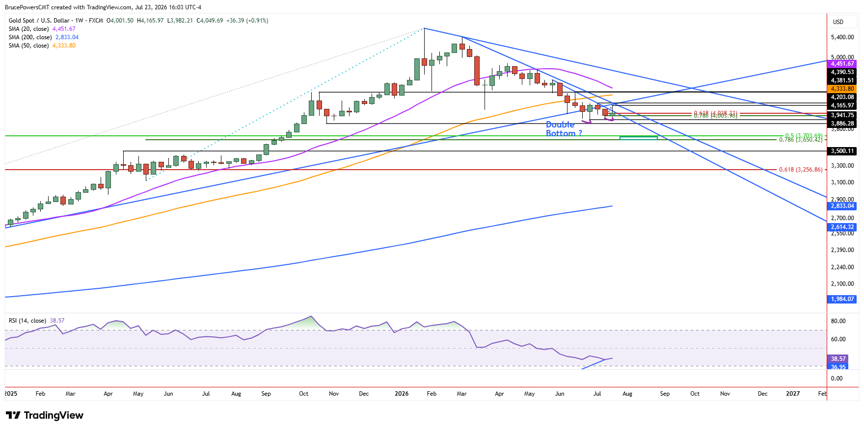Gráfico semanal de velas del oro, cotizando cerca de 4.050 con RSI en 38,57, marcado con un posible doble suelo.