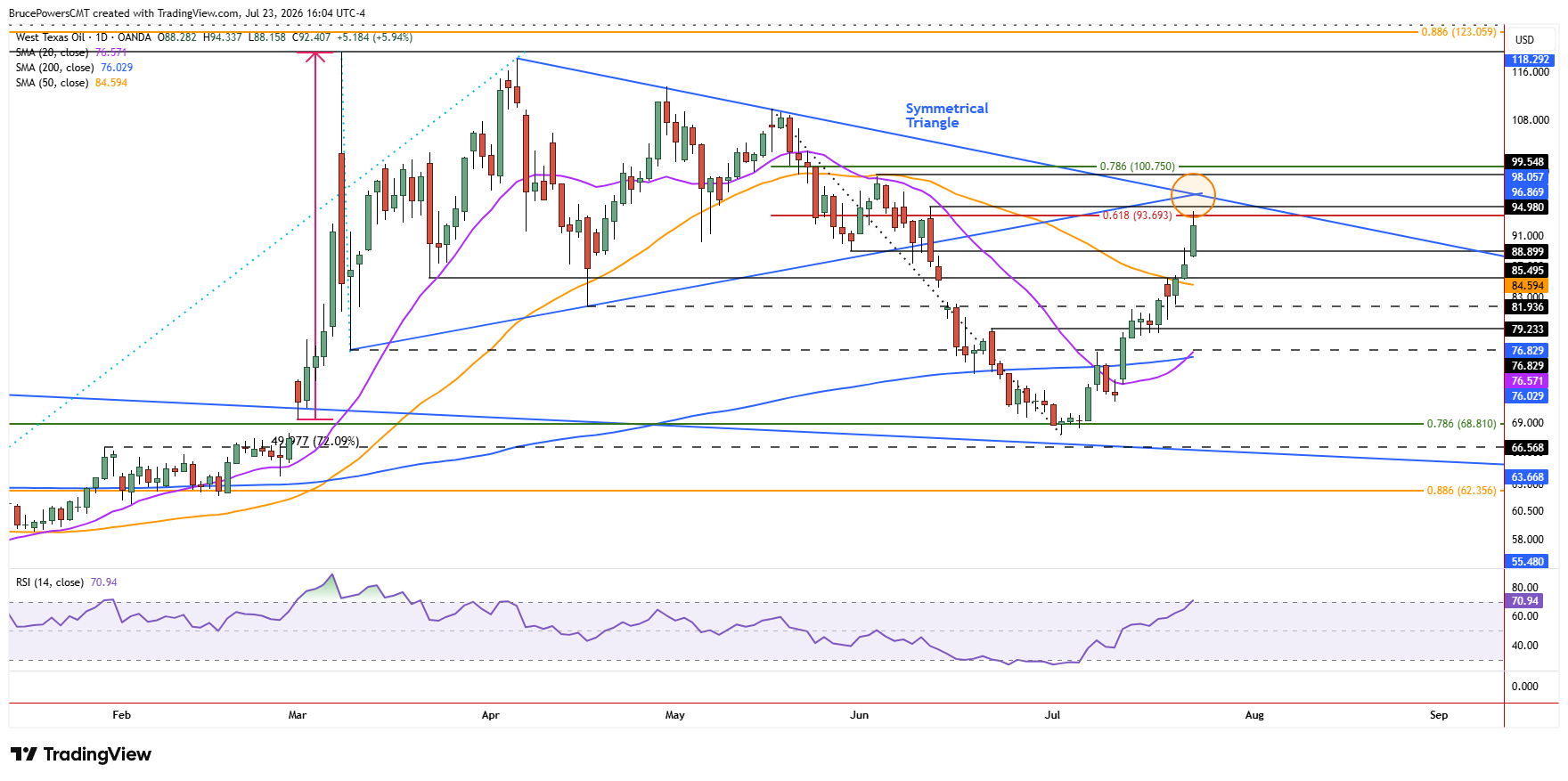 Gráfico diario del WTI que muestra el repunte hacia la zona de resistencia, línea superior del triángulo simétrico y retroceso de Fibonacci 0,618 en 93,69, con RSI en 70,94.