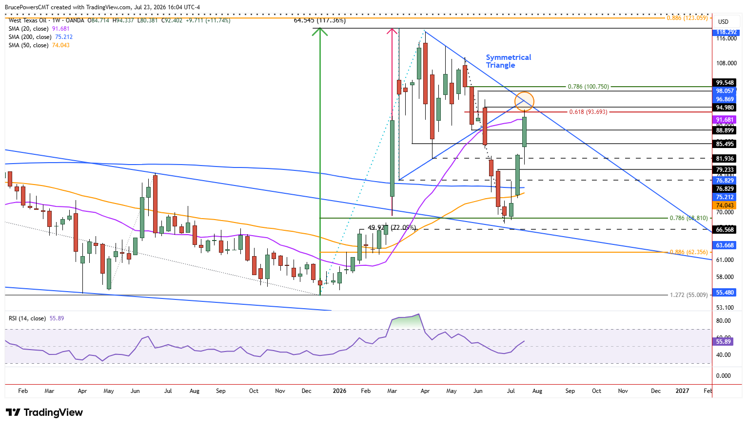 Gráfico semanal del WTI con una vela alcista grande cerrando en 92,40 cerca de la línea de resistencia del triángulo simétrico y el nivel Fibonacci 0,618 en 93,69, con RSI en 55,89.