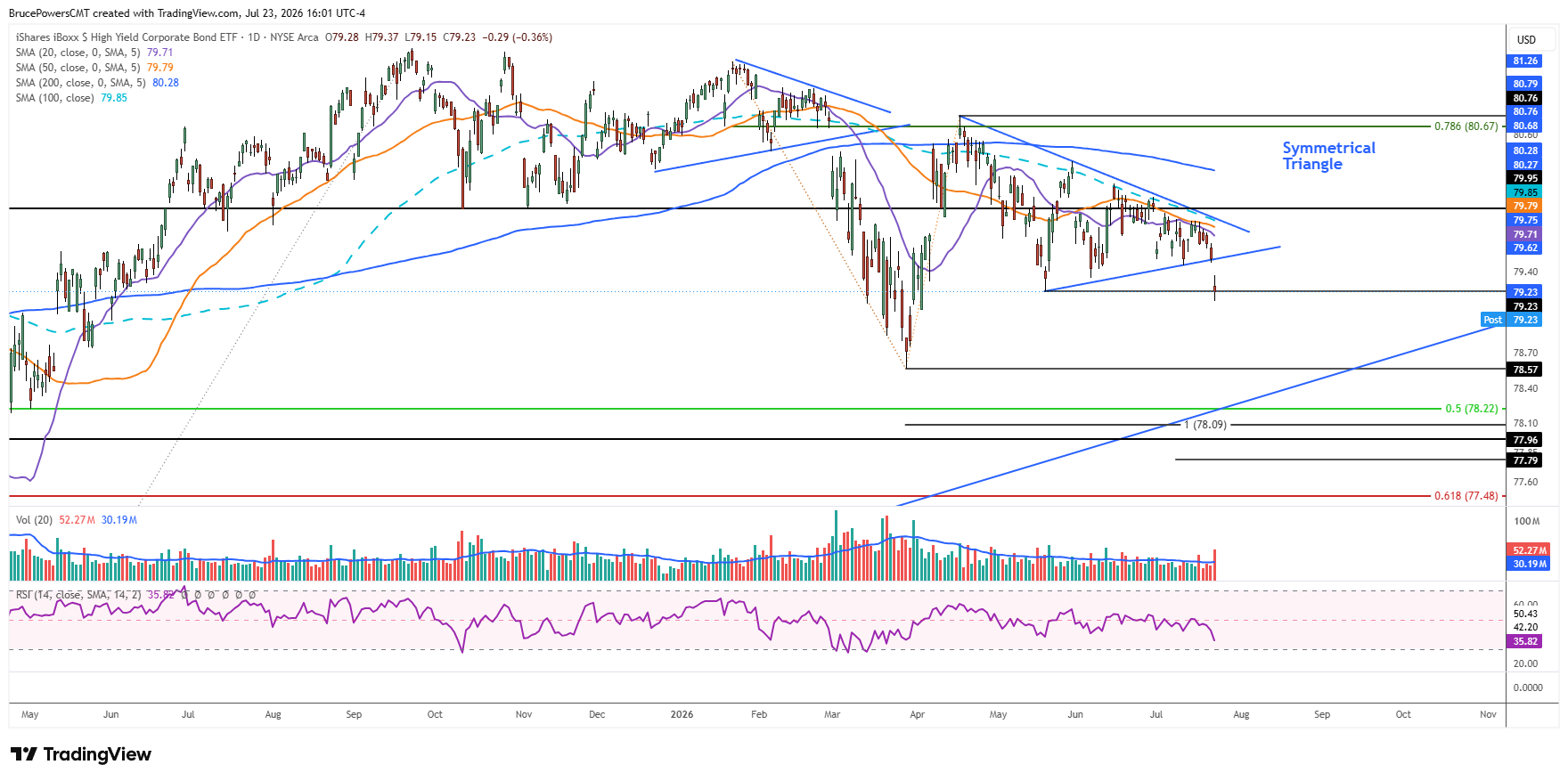 Gráfico diario del iShares iBoxx High Yield Corporate Bond ETF que muestra el precio en 79,23 rompiendo por debajo de la línea de tendencia inferior del triángulo simétrico, con RSI en 35,82.