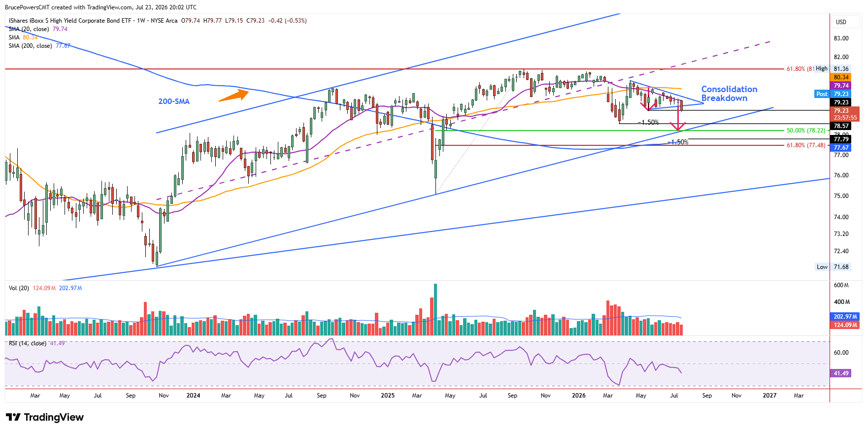 Gráfico semanal del iShares iBoxx High Yield Corporate Bond ETF que muestra una rotura de la consolidación desde 79,23 con objetivos a la baja cerca de 78,57 y 77,79, y RSI en 41,49.