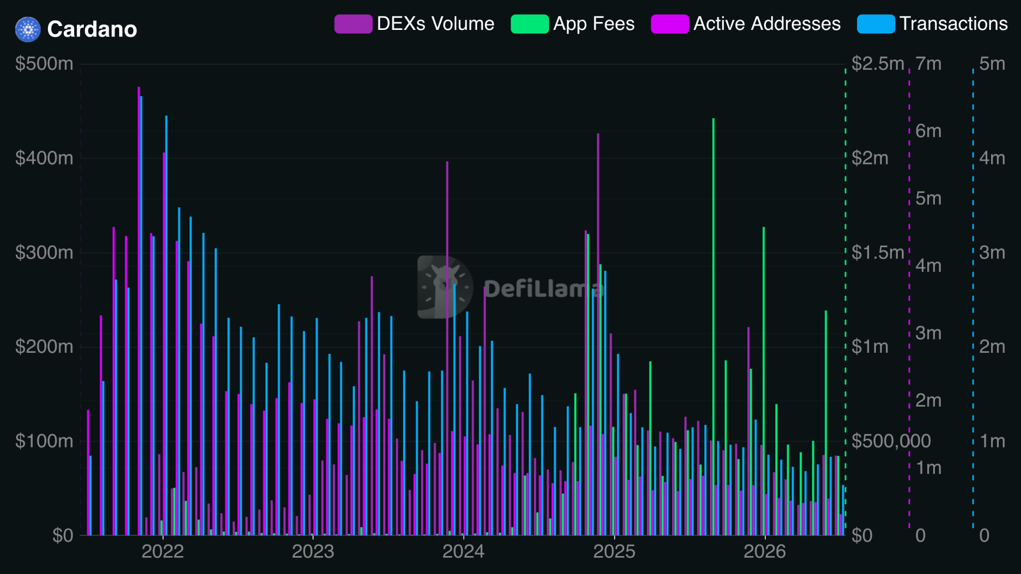 Cardano On-Chain Metrics