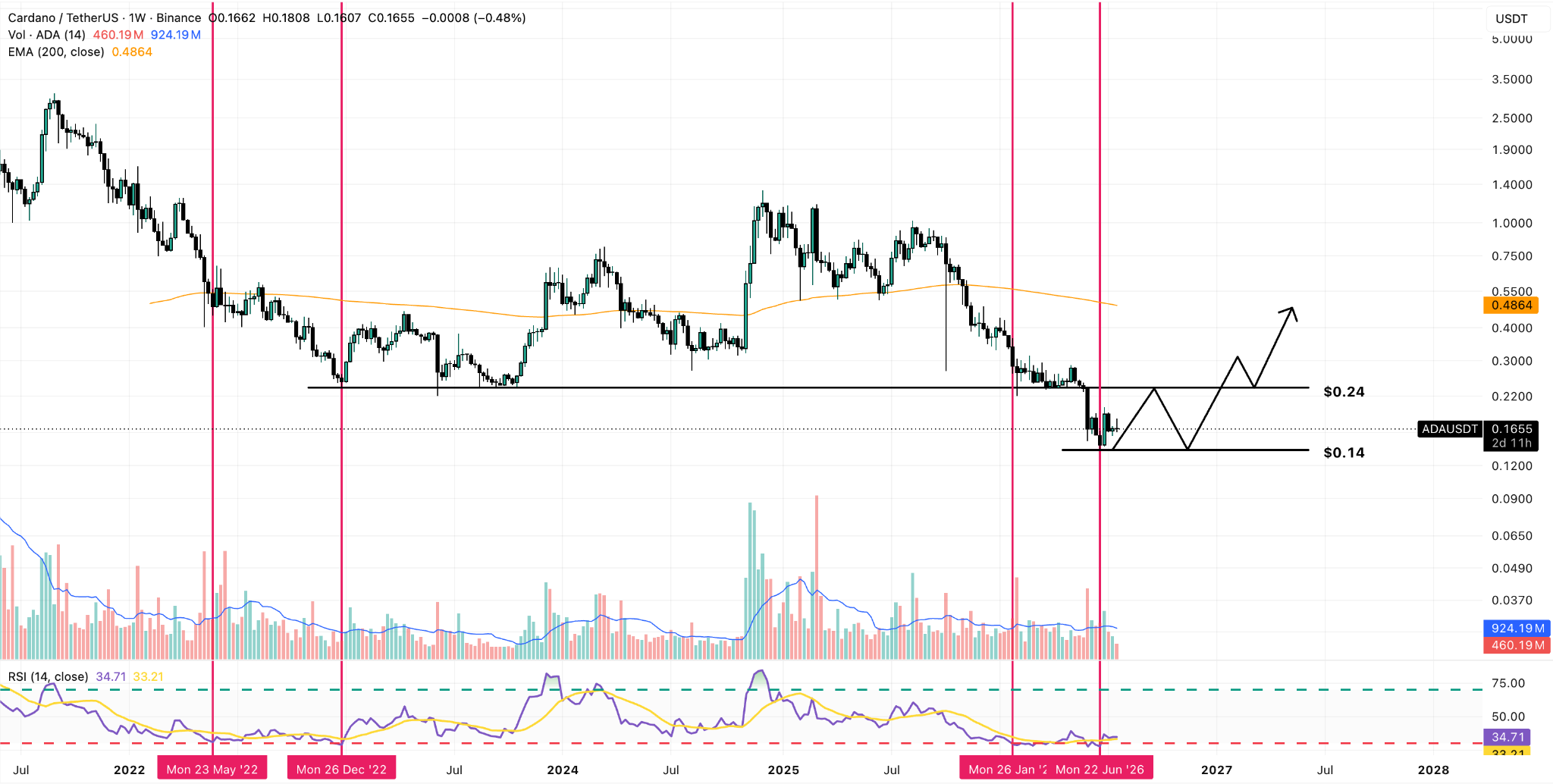 ADA/USDT Weekly Chart