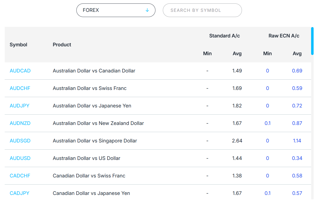 FP Markets’ average costs