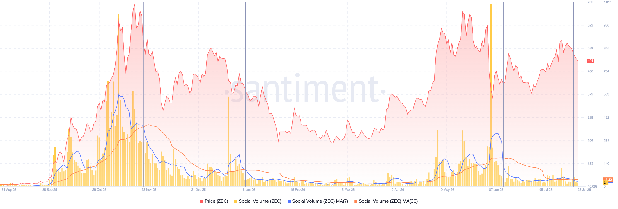 Zcash Social Volumes