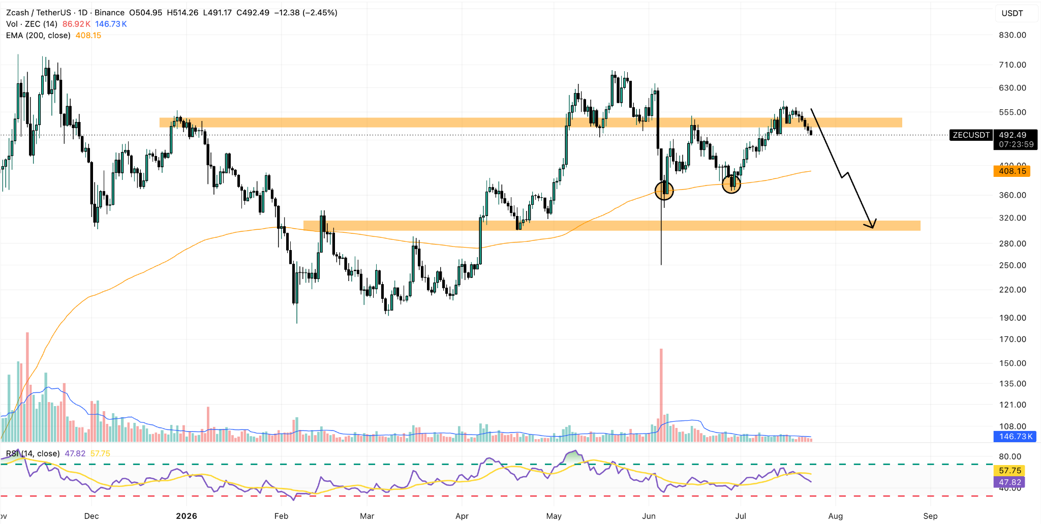 ZEC/USDT Daily Chart