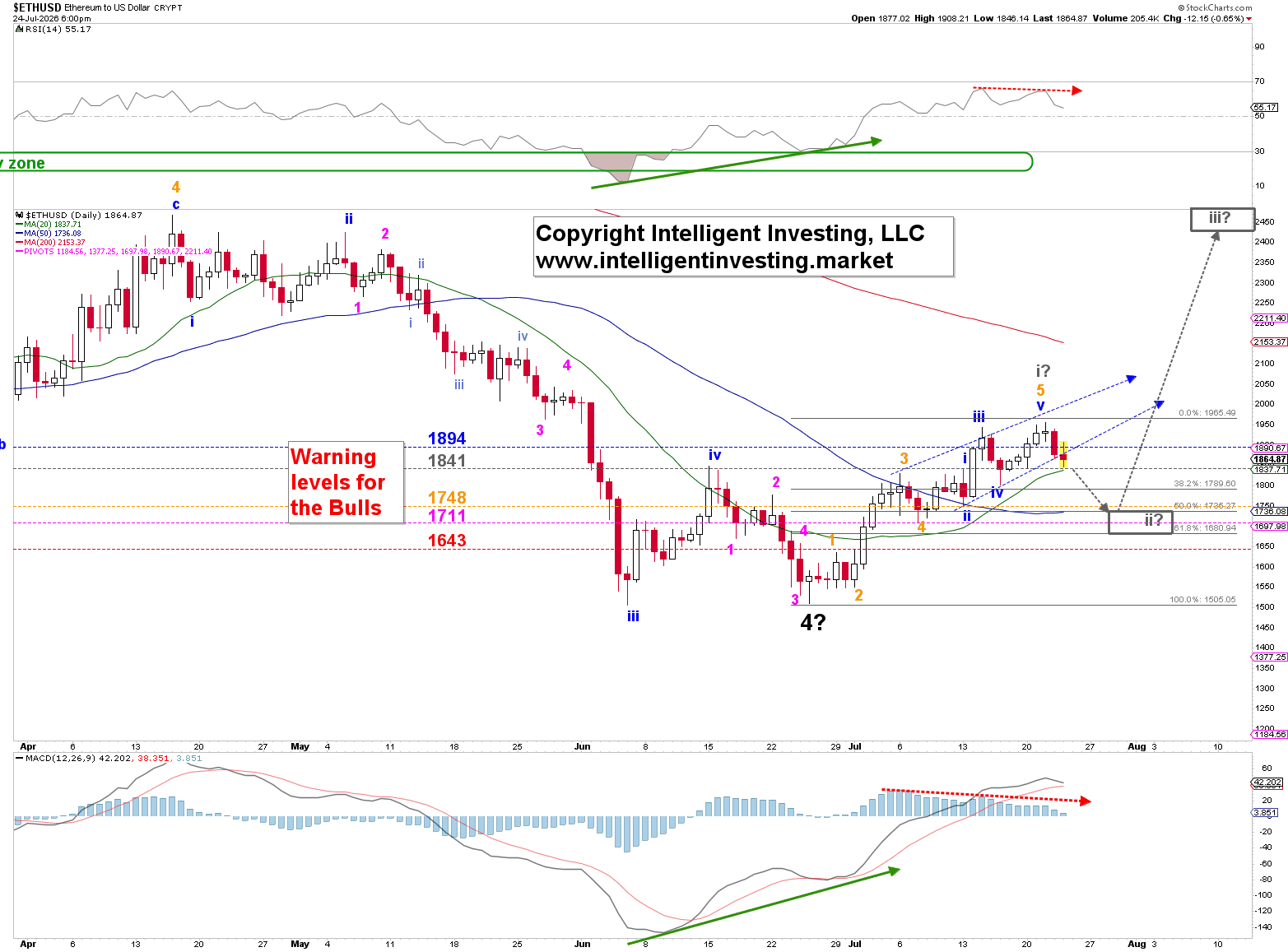 Elliott Wave ETH chart showing price at 1,864.87 with labeled wave counts, projected paths higher, and a list of bullish warning levels at 1894, 1841, 1748, 1711 and 1643.