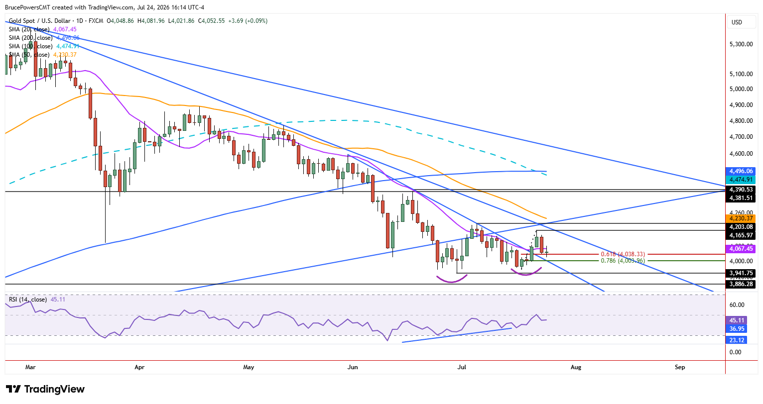 Gráfico diario detallado del oro que muestra el precio en $4.052,47 por encima del nivel de Fibonacci 0,786 en $4.003,96, con un patrón de doble suelo y un RSI ascendente en 45,11.