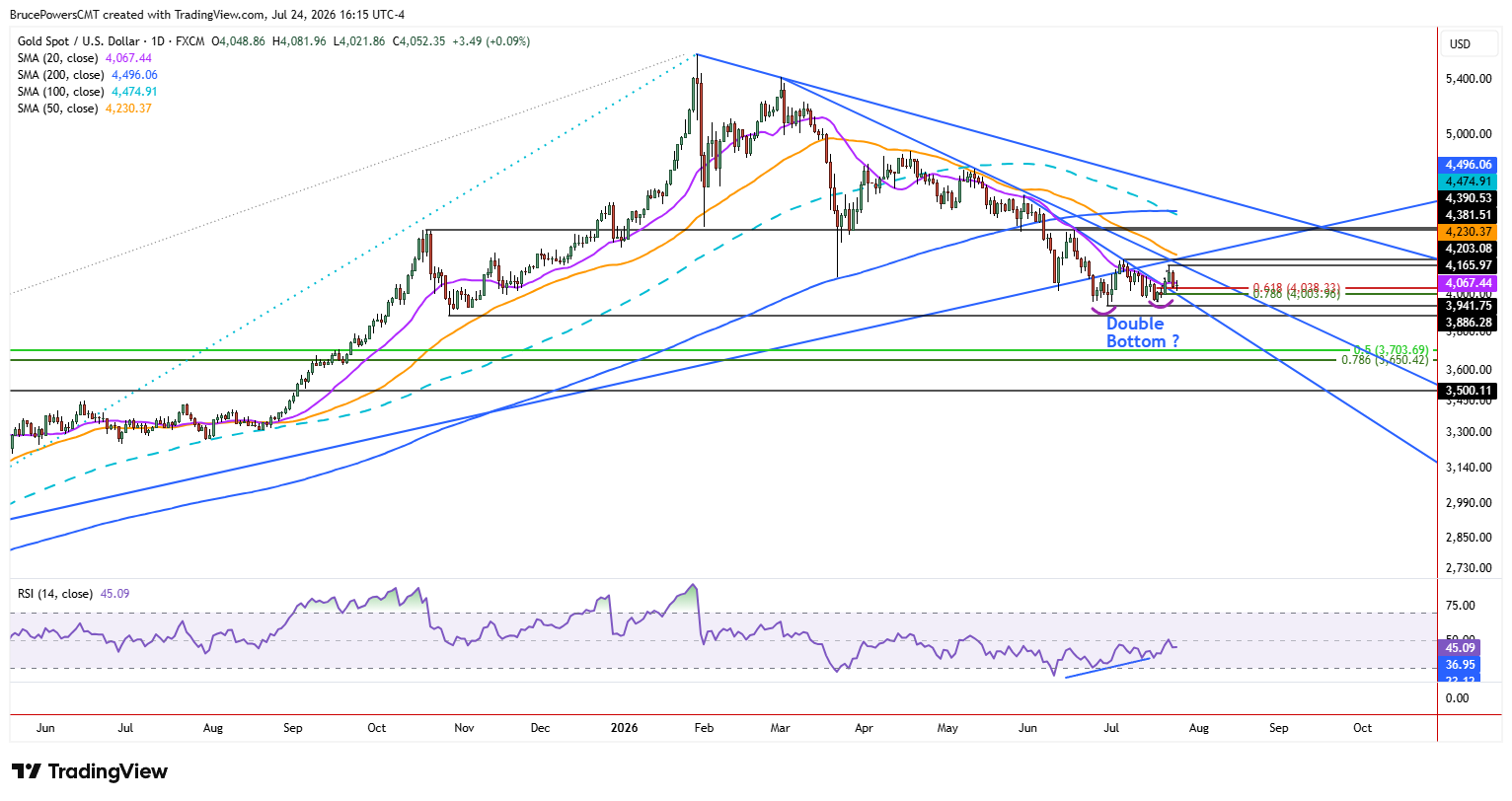 Gráfico diario del oro que muestra el precio en $4.052,47 por debajo de la media móvil de 50 días en $4.230,37, con un posible doble suelo marcado y un RSI en 45,10.