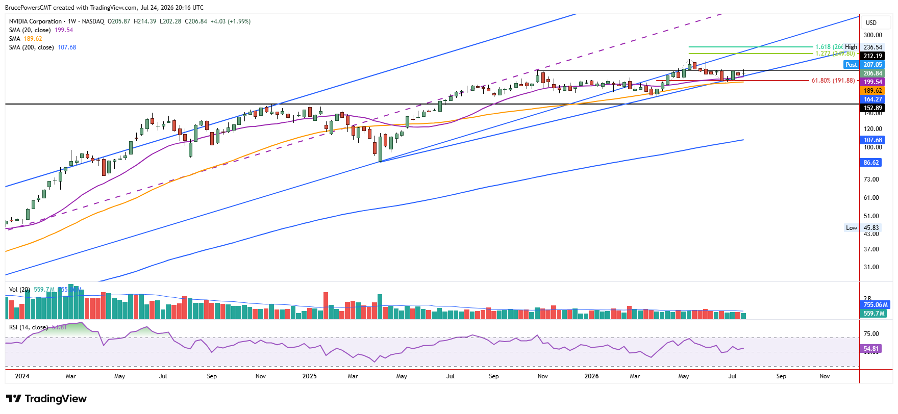Gráfico semanal de NVIDIA que muestra el precio en 206,84 dentro de un canal ascendente, por encima de la media móvil simple de 20 semanas en 199,52 y manteniendo el nivel de Fibonacci 61,8% en 191,88, con RSI en 54,81.