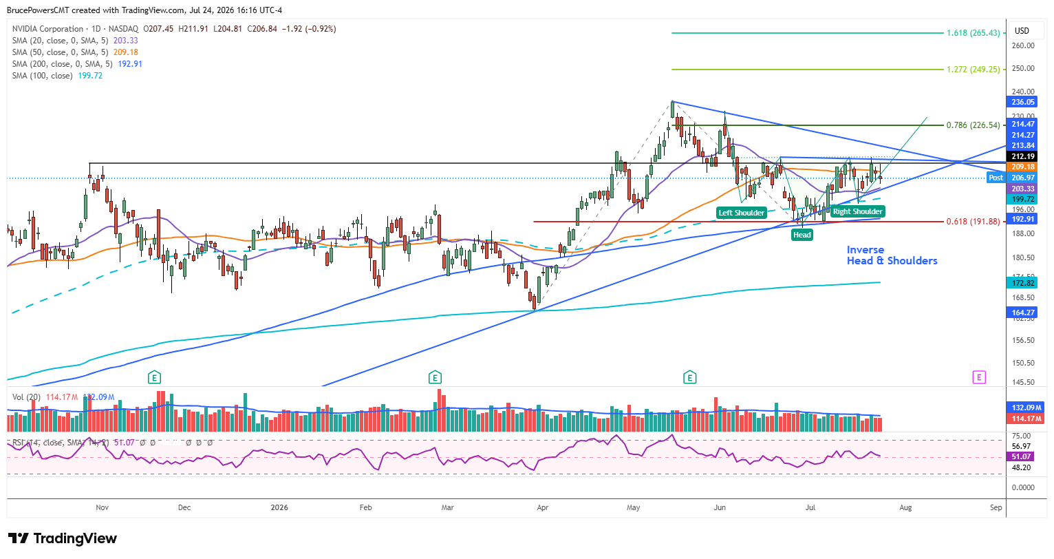 Gráfico diario de NVIDIA que muestra el precio en 206,84 con una formación de hombro-cabeza-hombro invertido marcada y RSI en 51,07.