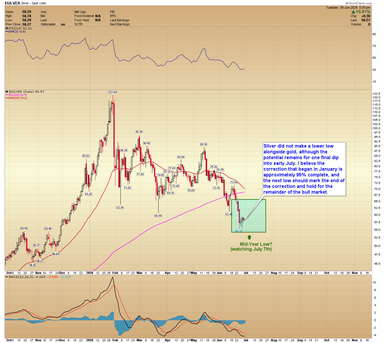 Silver daily chart. Source: StockCharts.com