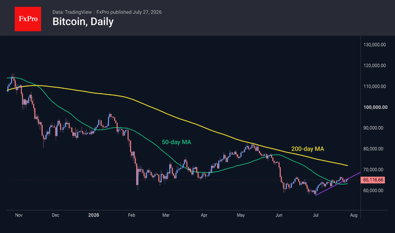 Bitcoin daily chart at 65,116.66, holding above a rising support line and the 50-day MA, with the 200-day MA overhead.