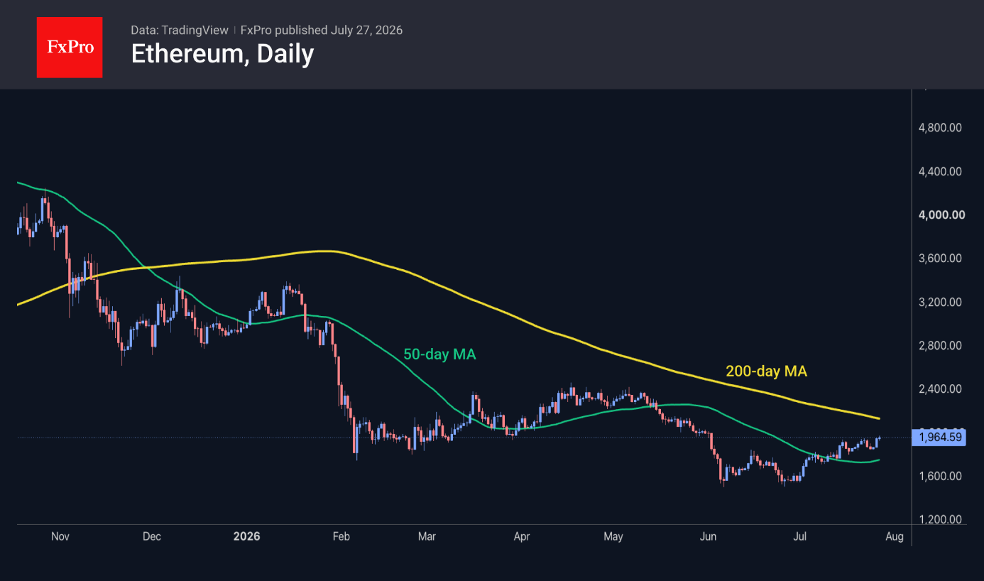 Ethereum daily chart at 1,964.59, rising above its 50-day MA toward two-month highs, with the 200-day MA overhead.