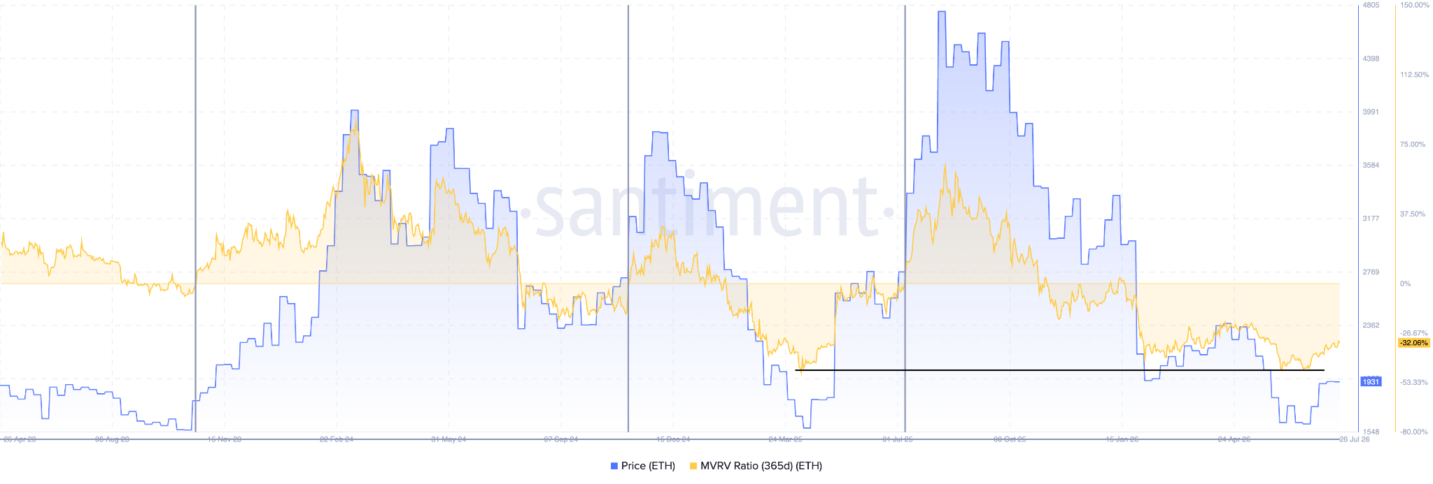 Ethereum MVRV Ratio (365 Days)